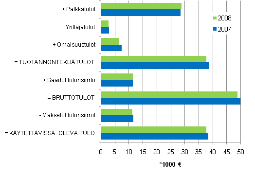 Kuvio 2.2 Kotitalouksien tulot keskimäärin vuosina 2007 ja 2008, tulot vuoden 2008 rahanarvossa