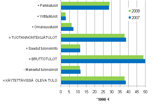 Kuvio 2.2 Kotitalouksien tulot keskimrin vuosina 2007 ja 2008, tulot vuoden 2008 rahanarvossa