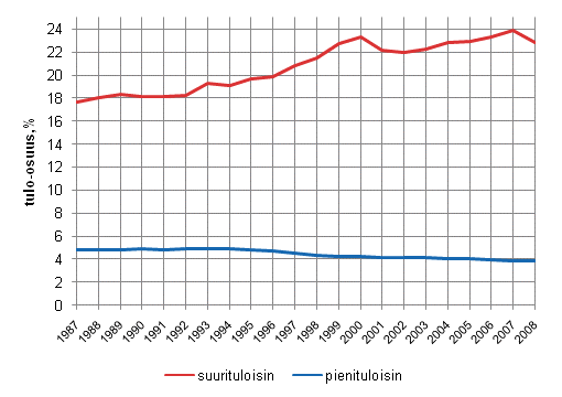 Kuvio 2.4 Pienituloisimman ja suurituloisimman tulokymmenyksen tulo-osuuksien kehitys vuosina 1987–2008, tulo-osuus prosenttia kytettviss olevasta tulosta