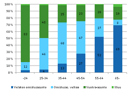 Kuvio 3.5 Asunnon hallintasuhde viitehenkiln ikryhmn mukaan vuonna 2008, % ryhmn kotitalouksista