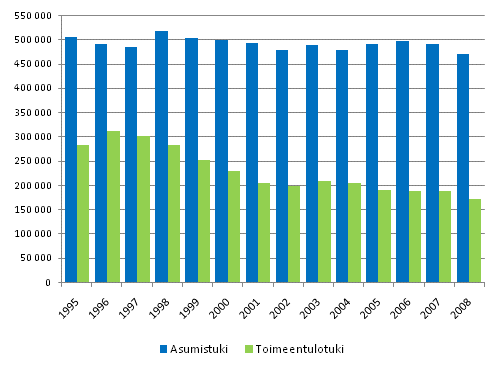 Kuvio 3.10 Asumistukea ja toimeentulotukea saaneet kotitaloudet 1995–2008, lukumr