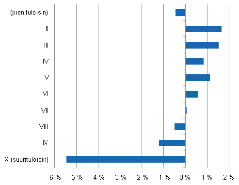 Kotitalouksien käytettävissä olevien tulojen reaalimuutos tulokymmenyksittäin 2008, %