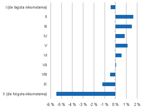 Den reella förändringen av hushållens disponibla inkomster efter inkomstdecil år 2008, %