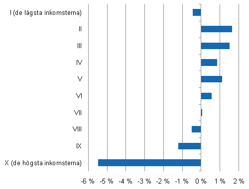 Den reella frndringen av hushllens disponibla inkomster efter inkomstdecil r 2008, %