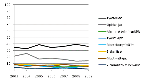 Kuvio 3. Suurempien toimeentulovaikeuksien¹ esiintyvyys kotitalouden sosioekonomisen aseman mukaan 2003–2009, % kotitalouksista