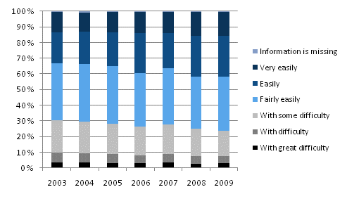 Ability to cover regular outlays with income, % of households