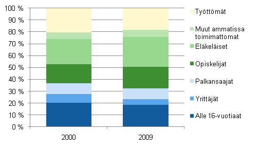 Kuvio 2.3 Pienituloisten talouksien rakenne henkilön sosioekonomisen aseman mukaan vuosina 2000 ja 2009