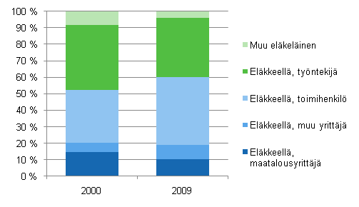 Kuvio 2.4 Pienituloisten eläkeläistalouksien rakenne entisen toiminnan mukaan vuosina 2000 ja 2009