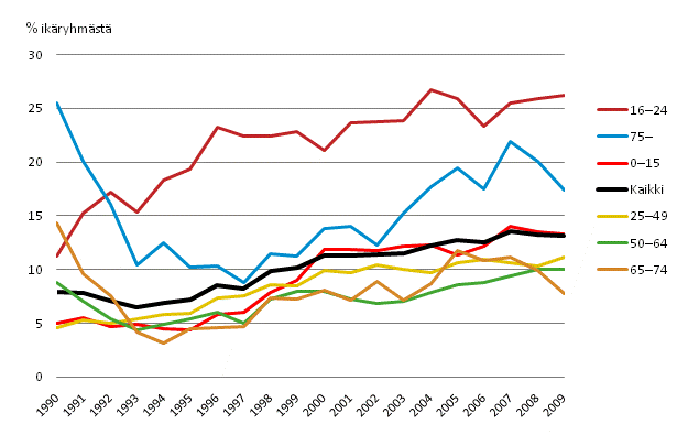 Kuvio 4.1 Pienituloisuusaste ikryhmittin 1990–2009 (% ikryhmst)