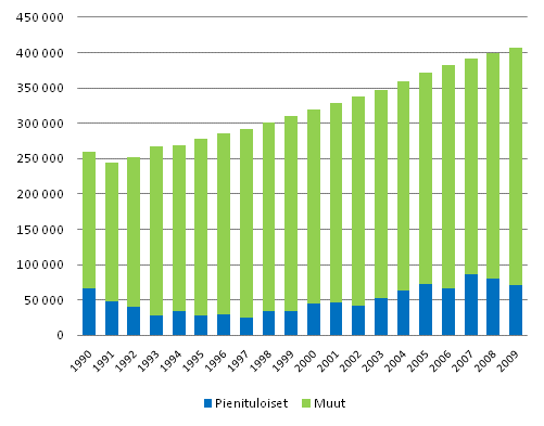 Kuvio 4.2 75 vuotta tyttneiden pienituloisuus 1990–2009. Henkilit