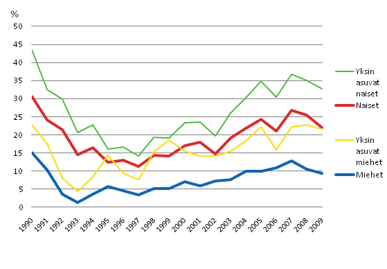 Kuvio 4.4 75 vuotta täyttäneiden pienituloisuusasteita (%) sukupuolen mukaan, yksin asuvat erikseen