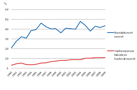 Kuvio 4.5 16–24-vuotiaiden köyhyysriski elämänvaiheen mukaan (%)