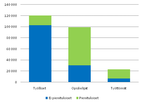 Kuvio 4.6 Itsenäisesti asuvien 16–24-vuotiaiden lukumäärä kolmessa sosioekonomisessa ryhmässä, pienituloiset ja ei pienituloiset. 2009. Henkilöitä