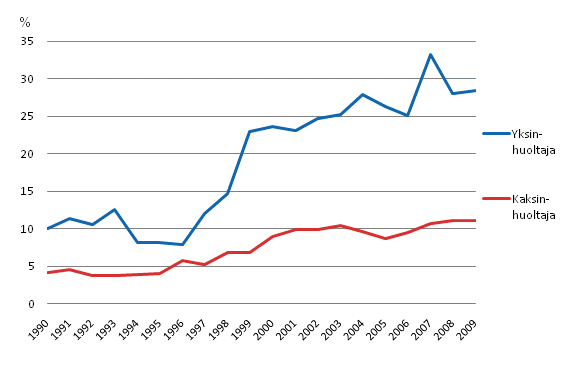 Kuvio 4.8 Pienituloisiin perheisiin kuuluvien lasten osuus kaikista lapsista (%) perhetyypin mukaan