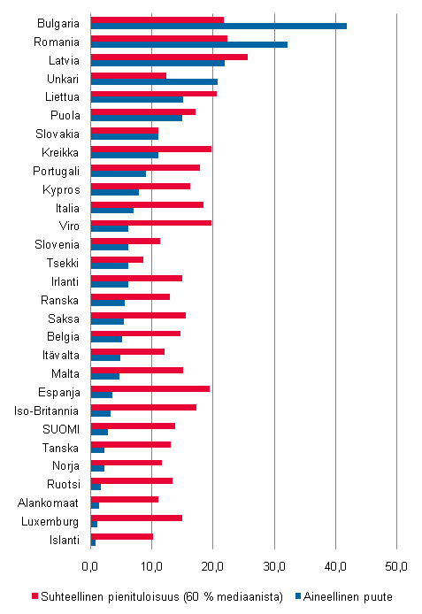 Kuvio 5.1 Eriden Euroopan maiden pienituloisuus vuonna 2008 ja aineellinen puute vuonna 2009