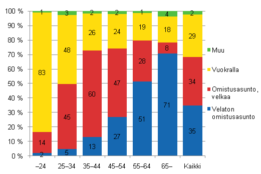 Kuvio 4.1 Asunnon hallintasuhde viitehenkiln ikryhmn mukaan vuonna 2009. % ryhmn kotitalouksista.