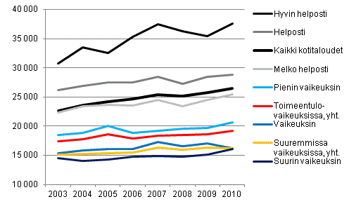 Kuvio 1. Kotitalouksien kytettviss olevat tulot (reaalitulot vuoden 2010 rahassa, ennakkotieto) kulutusyksikk kohti keskimrin 2003–2010