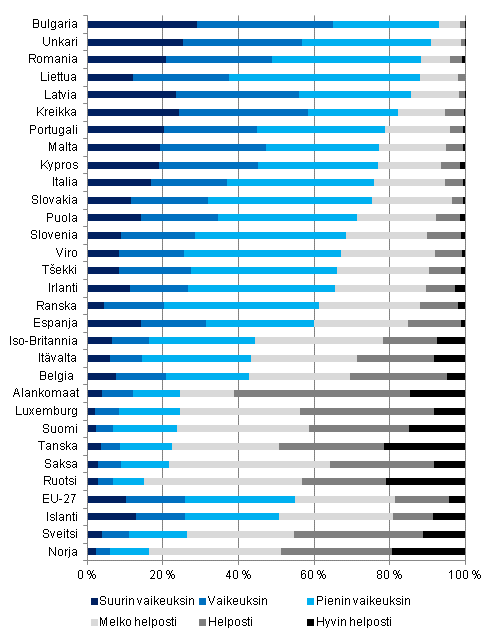 Kuvio 7. Toimeentulovaikeuksissa oleva vest Euroopan maissa tutkimusvuonna 2010, % kotitalousvestst