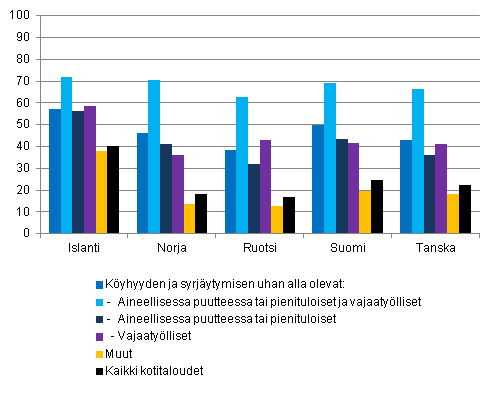 Kuvio 9. Toimeentulovaikeuksissa oleva väestö köyhyyden ja syrjäytymisen uhan mukaan Pohjoismaissa tutkimusvuonna 2009, % kotitalousväestöstä