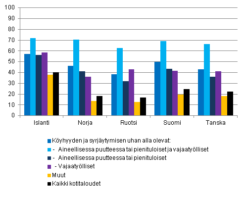 Kuvio 9. Toimeentulovaikeuksissa oleva vest kyhyyden ja syrjytymisen uhan mukaan Pohjoismaissa tutkimusvuonna 2009, % kotitalousvestst