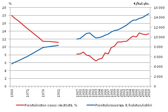 Kuvio 1.3 Pienituloisuusrajat ja -asteet vuosina 1966–2010