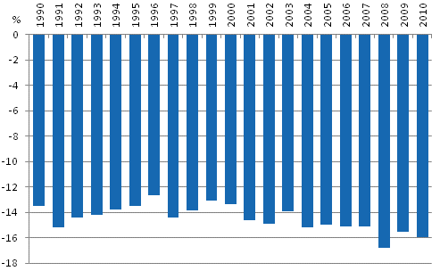 Kuvio 1.6 Pienituloiseen väestöön kuuluvien köyhyysvaje vuosina 1990–2010. Prosenttia pienituloisuusrajasta.