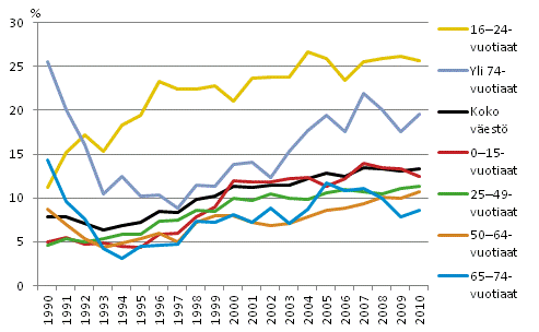 Kuvio 2.1 Pienituloisuusasteet henkilön iän mukaan vuosina 1990–2010. Prosenttia.