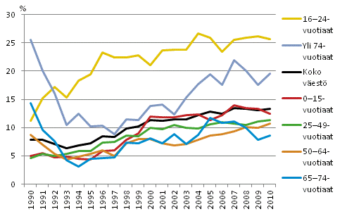 Kuvio 2.1 Pienituloisuusasteet henkiln in mukaan vuosina 1990–2010. Prosenttia.