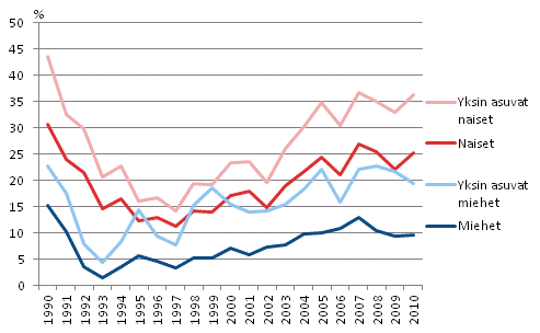 Kuvio 2.8 75 vuotta täyttäneiden pienituloisuusasteet sukupuolen mukaan, yksinasuvat erikseen vuosina 1990–2010. Prosenttia.