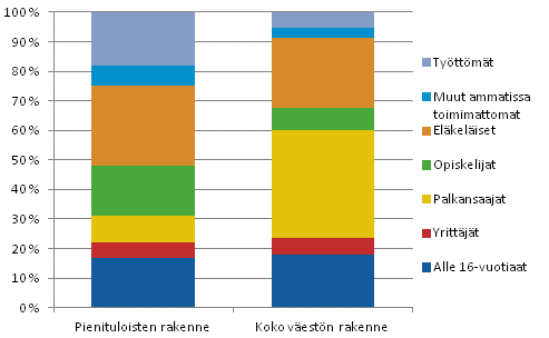 Kuvio 4.1 Pienituloisten ja koko väestön rakenne sosioekonomisen aseman mukaan vuonna 2010. Prosenttia.