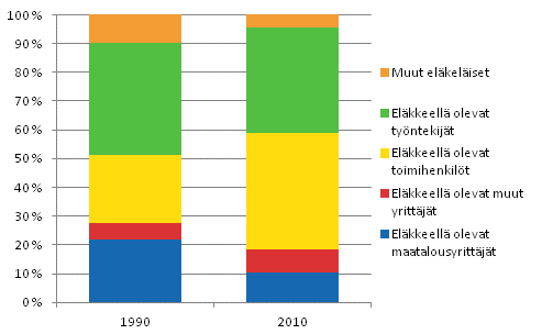 Kuvio 4.2 Elkelisten rakenne vuosina 1990 ja 2010. Prosenttia.