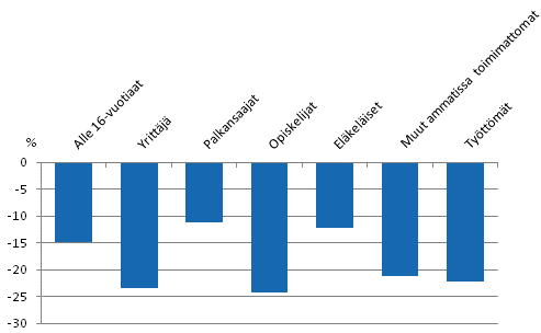 Kuvio 4.3 Köyhyysvaje sosioekonomisen aseman mukaan vuonna 2010. Prosenttia pienituloisuusrajasta.