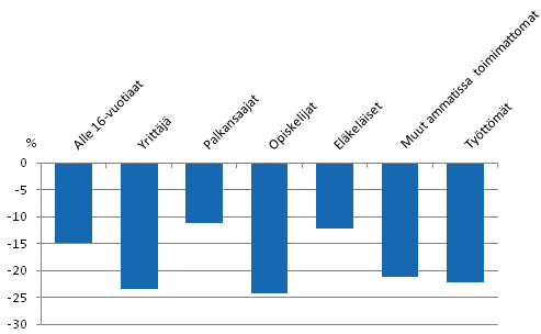 Kuvio 4.3 Kyhyysvaje sosioekonomisen aseman mukaan vuonna 2010. Prosenttia pienituloisuusrajasta.