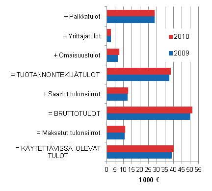 Kuvio 2. Kotitalouksien tulot keskimäärin vuosina 2009 ja 2010. Tulot vuoden 2010 rahanarvossa.