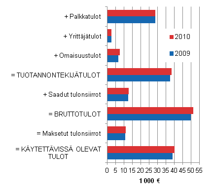 Kuvio 2. Kotitalouksien tulot keskimrin vuosina 2009 ja 2010. Tulot vuoden 2010 rahanarvossa.