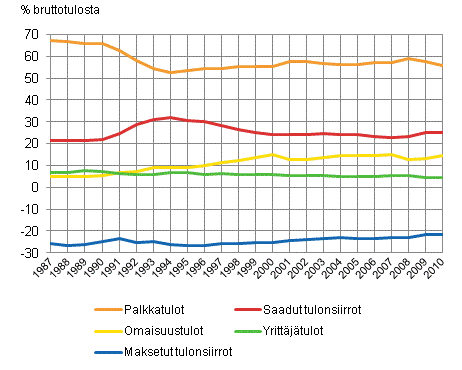 Kuvio 3. Kotitalouksien tulojen rakenne vuosina 1987–2010. Tuloerän osuus bruttotuloista, %.