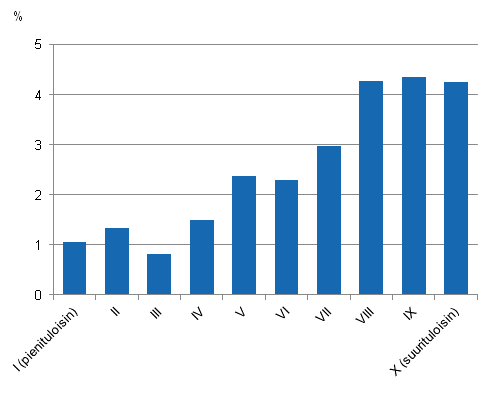 Kuvio 10. Tulojen reaalimuutokset tulokymmenyksittäin vuosina 2009-2010. Tulokäsite: ekvivalentti käytettävissä oleva tulo.