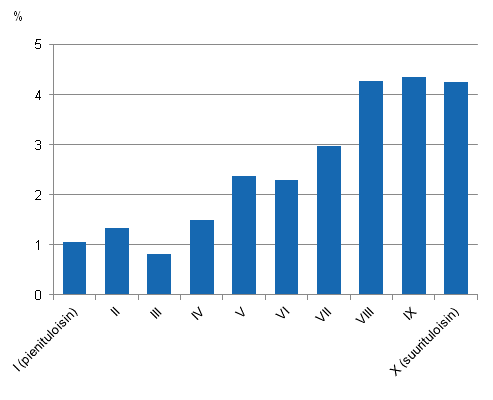 Kuvio 10. Tulojen reaalimuutokset tulokymmenyksittin vuosina 2009-2010. Tuloksite: ekvivalentti kytettviss oleva tulo.