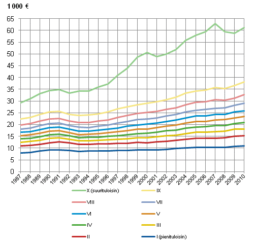 Kuvio 11. Ekvivalentti käytettävissä oleva tulo tulokymmenyksittäin vuosina 1987–2010. Vuoden 2010 rahassa.