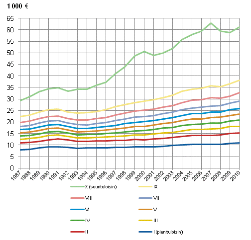 Kuvio 11. Ekvivalentti kytettviss oleva tulo tulokymmenyksittin vuosina 1987–2010. Vuoden 2010 rahassa.