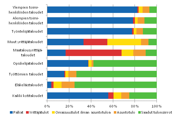 Kuvio 13. Kotitalouksien bruttotulojen rakenne sosioekonomisen aseman mukaan vuonna 2010.