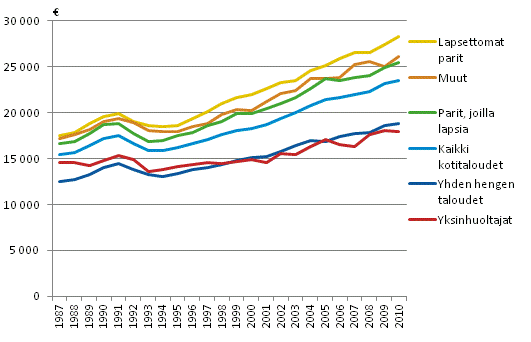 Kuvio 16. Kotitalouksien tulojen kehitys elinvaiheen mukaan 1987–2010. Kotitalouksien käytettävissä olevat tulot/kulutusyksikkö, mediaani. Vuoden 2010 rahassa.