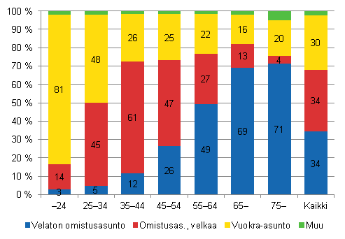 Kuvio 19. Asunnon hallintasuhde viitehenkilön iän mukaan vuonna 2010. % ryhmän kotitalouksista.