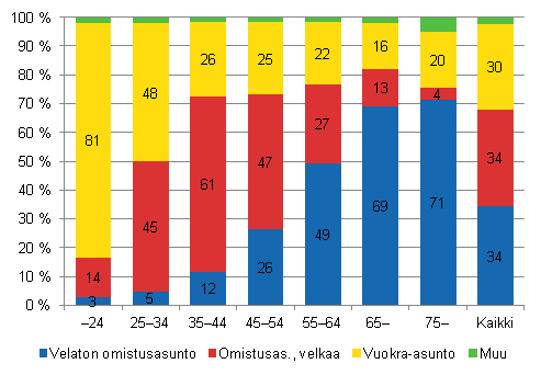 Kuvio 19. Asunnon hallintasuhde viitehenkiln in mukaan vuonna 2010. % ryhmn kotitalouksista.