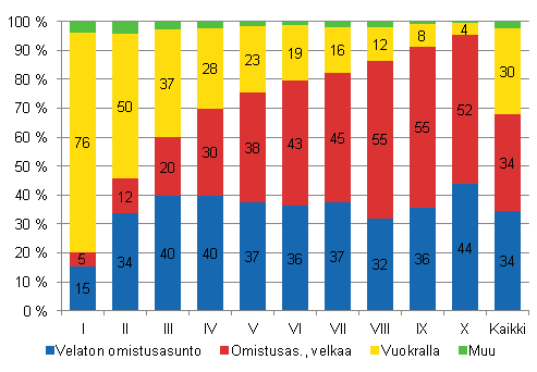 Kuvio 20. Asunnon hallintasuhde tulokymmenyksittäin vuonna 2010. % ryhmän kotitalouksista.