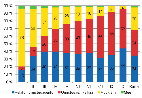 Kuvio 20. Asunnon hallintasuhde tulokymmenyksittin vuonna 2010. % ryhmn kotitalouksista.