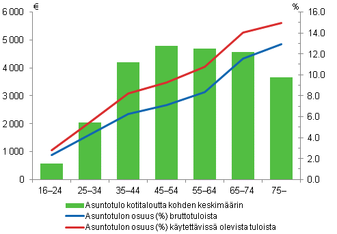 Kuvio 22. Omistusasujien asuntotulo viitehenkilön iän mukaan vuonna 2010. Asuntotulo keskimäärin, osuus (%) kotitalouksien bruttotuloista ja käytettävissä olevista tuloista¹. Kaikki kotitaloudet.