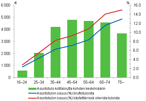 Kuvio 22. Omistusasujien asuntotulo viitehenkiln in mukaan vuonna 2010. Asuntotulo keskimrin, osuus (%) kotitalouksien bruttotuloista ja kytettviss olevista tuloista. Kaikki kotitaloudet.