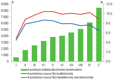 Kuvio 23. Omistusasujien asuntotulo tulokymmenyksittäin vuonna 2010. Asuntotulo keskimäärin, osuus (%) kotitalouksien bruttotuloista ja käytettävissä olevista tuloista¹. Kaikki kotitaloudet.