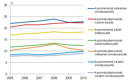 Kuvio 24. Asumismenojen ja asumiskustannusten osuus (netto, %) käytettävissä olevista rahatuloista asunnon hallintasuhteen mukaan vuosina 2005–2010.